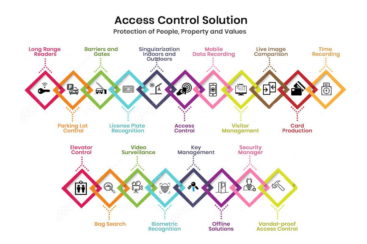 all-access-control-solution