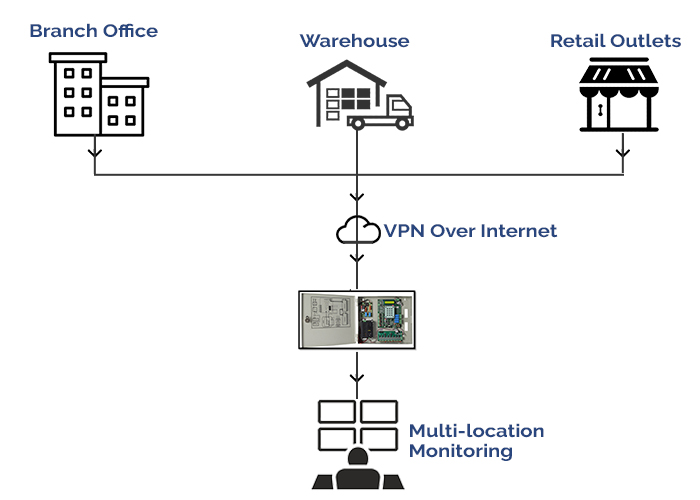 CCTV Multi-location Monitoring